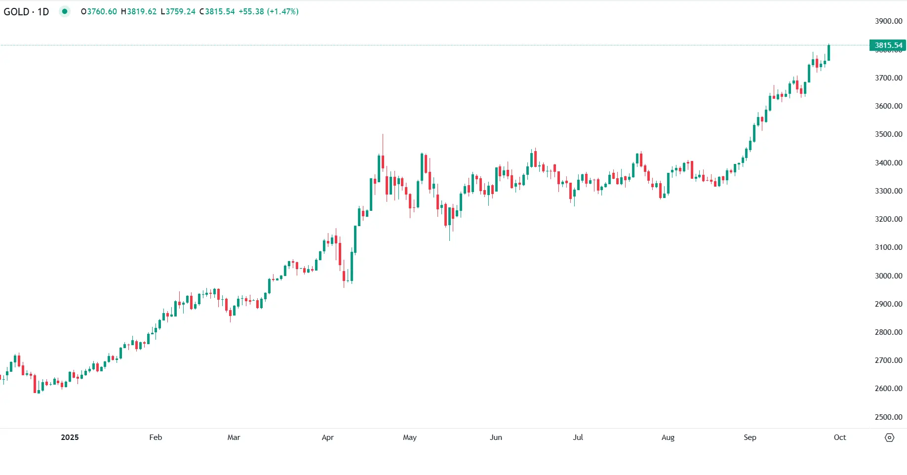 Gold Hits Record Highs as Dollar Weakens