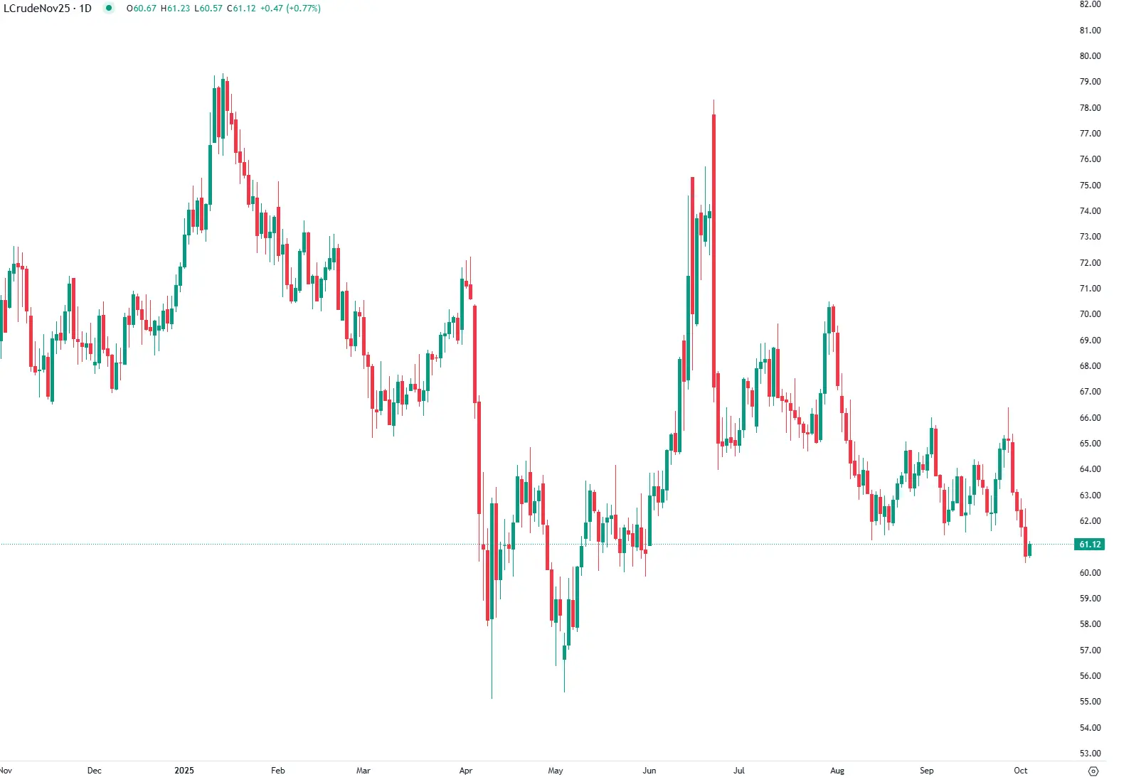 Petróleo WTI recupera ligeiramente após queda de 6%