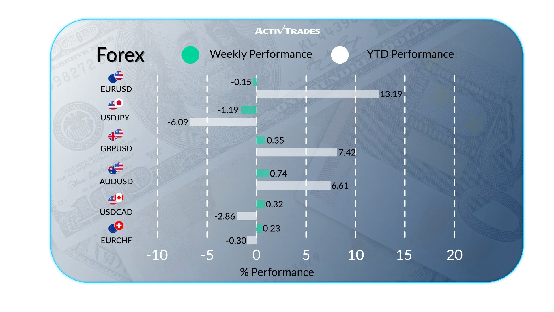 Weekly Market Outlook: Global News, Forex, Commodities & Stocks
