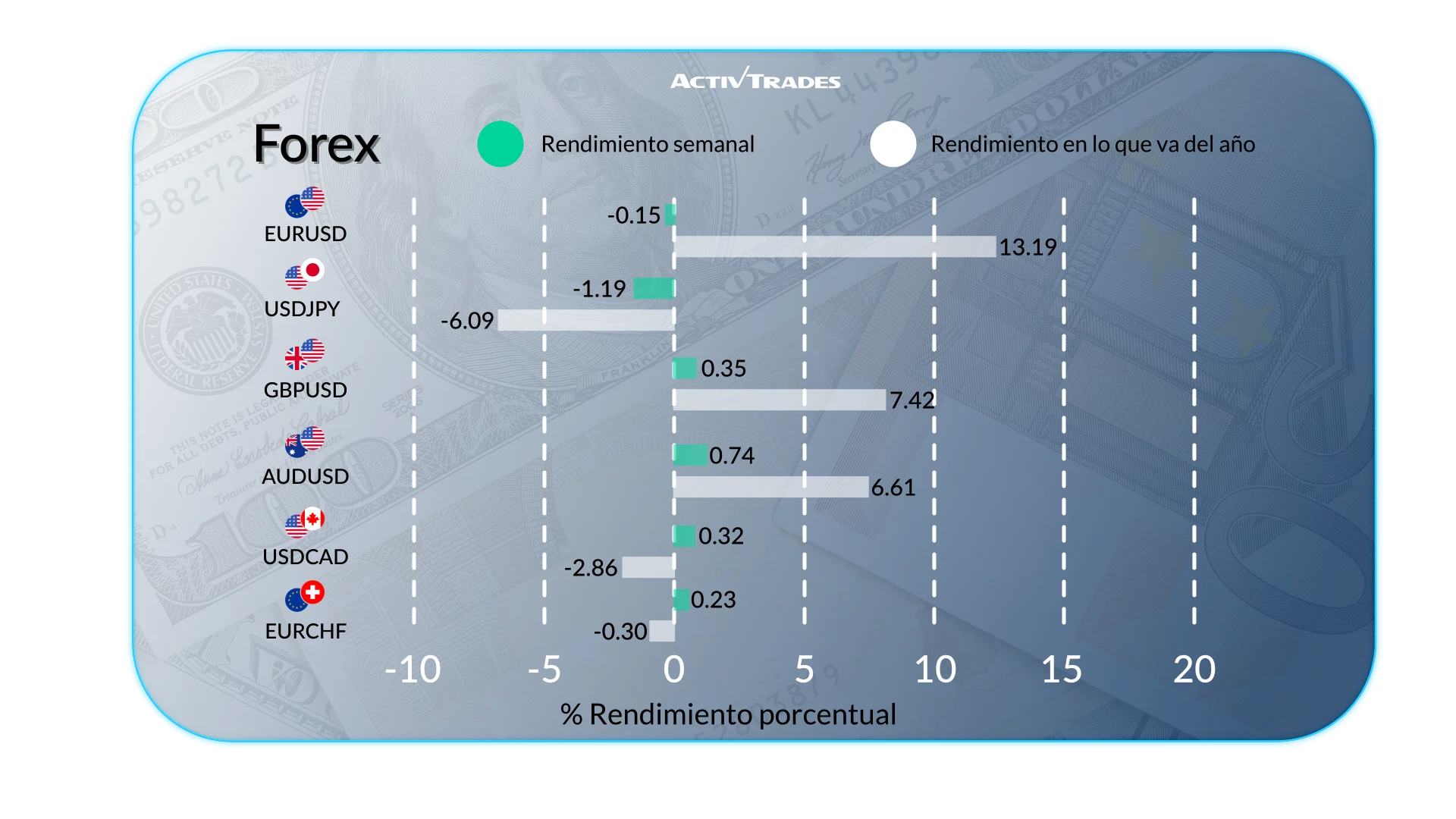 Perspectiva semanal: mercados, divisas, materias primas y acciones
