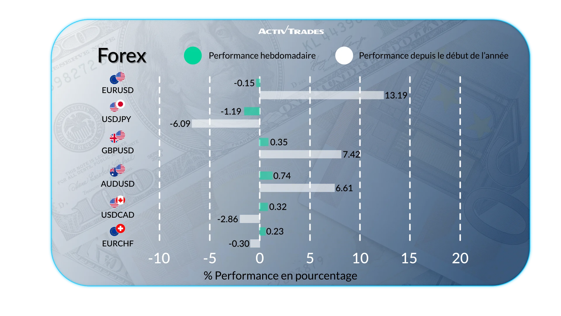 Perspectives hebdomadaires : devises, indices et matières premières