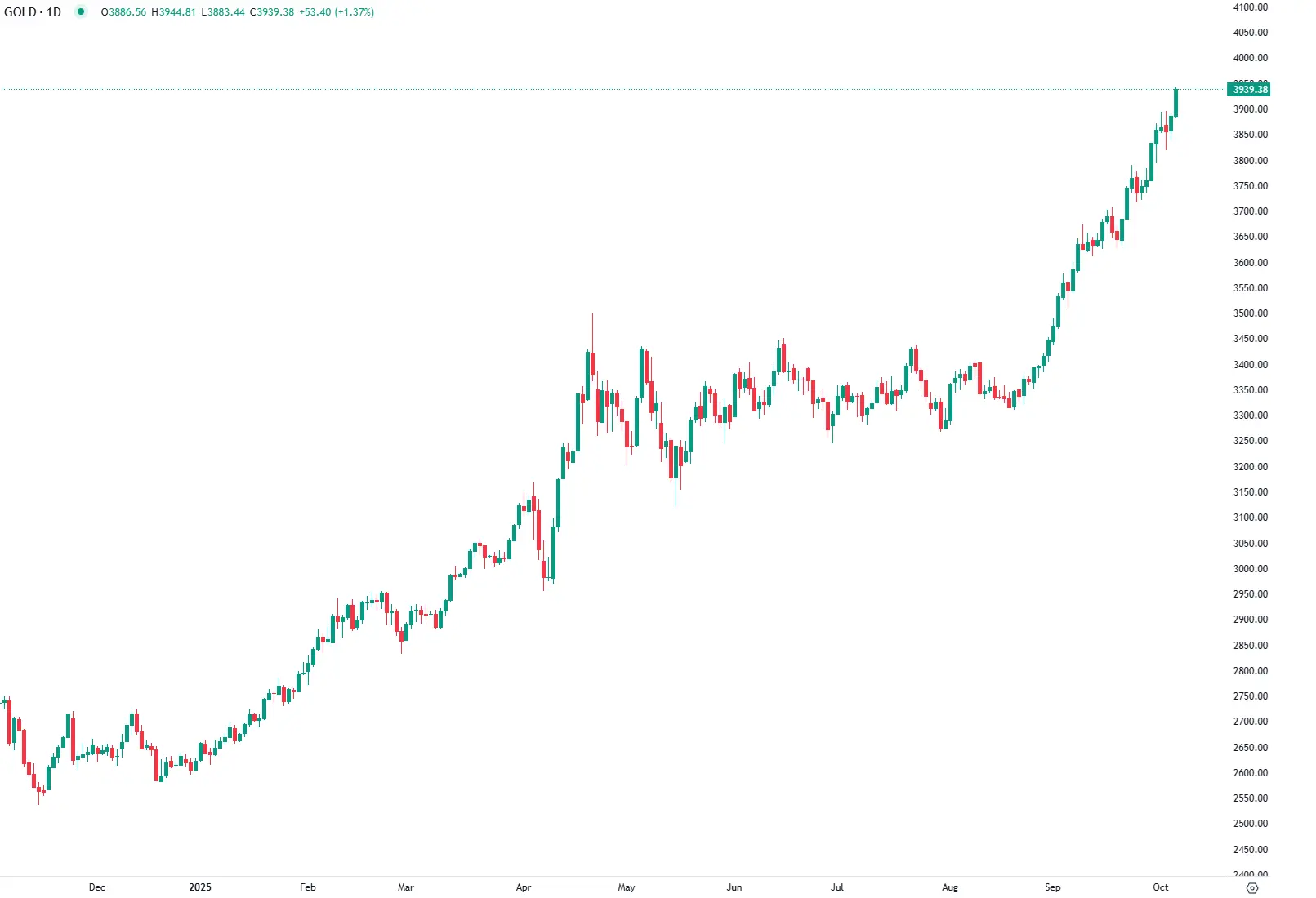 Gold Breaks Record as Markets Eye Fed Cuts and Global Risks