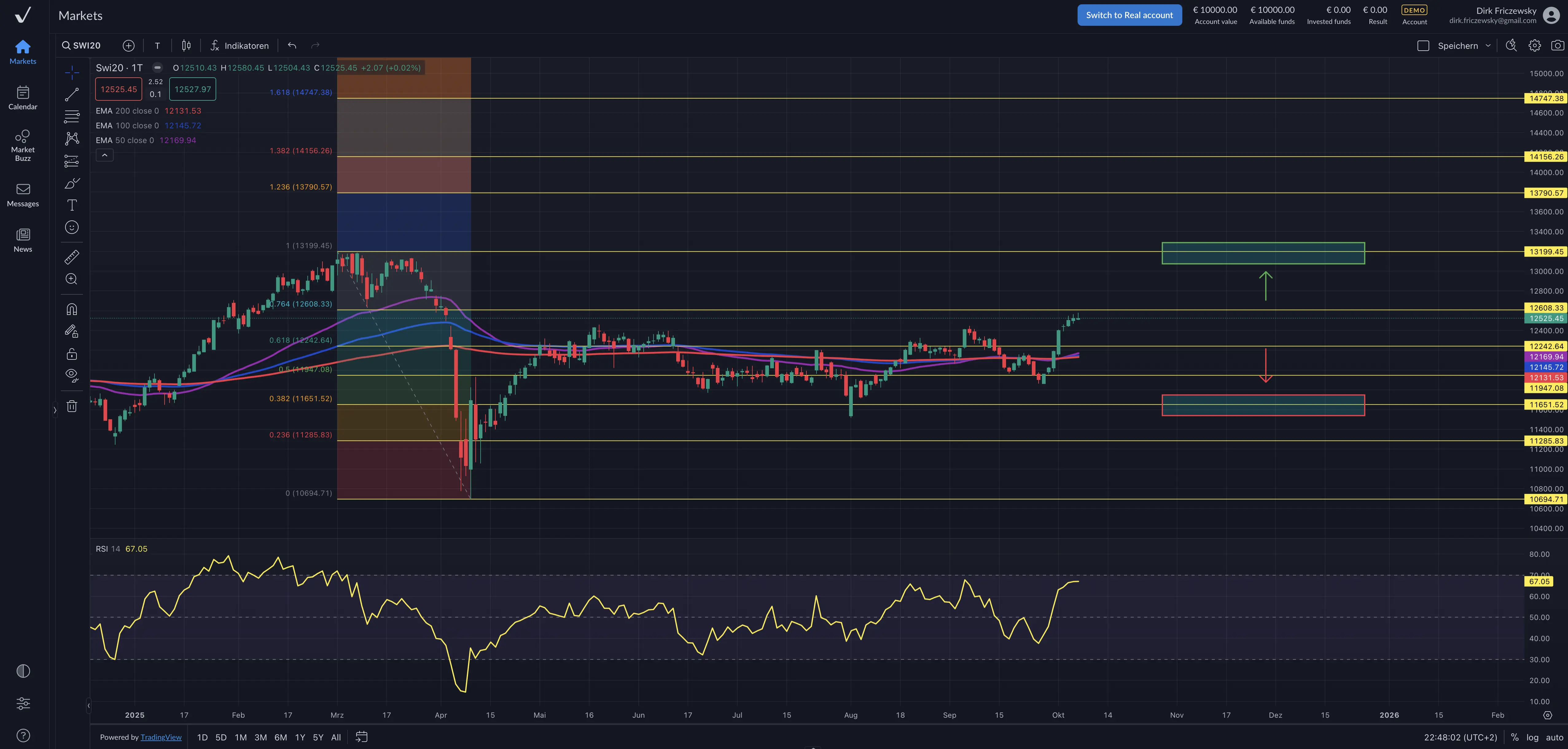 SMI – Schweizer Leitindex hinkt DAX, Dow & Co hinterher