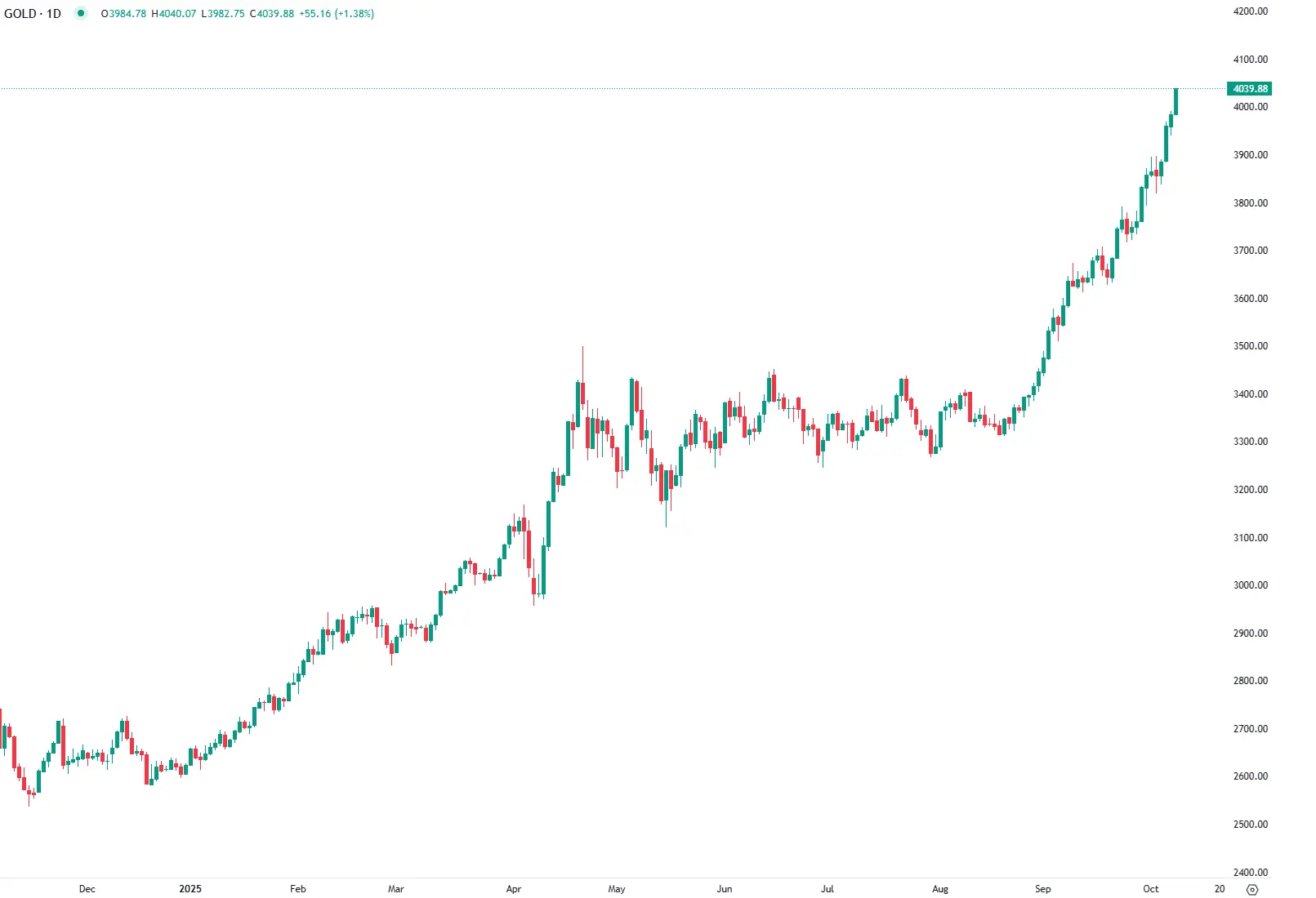 Gold Hits Record High Above $4000 Amid Global Uncertainty