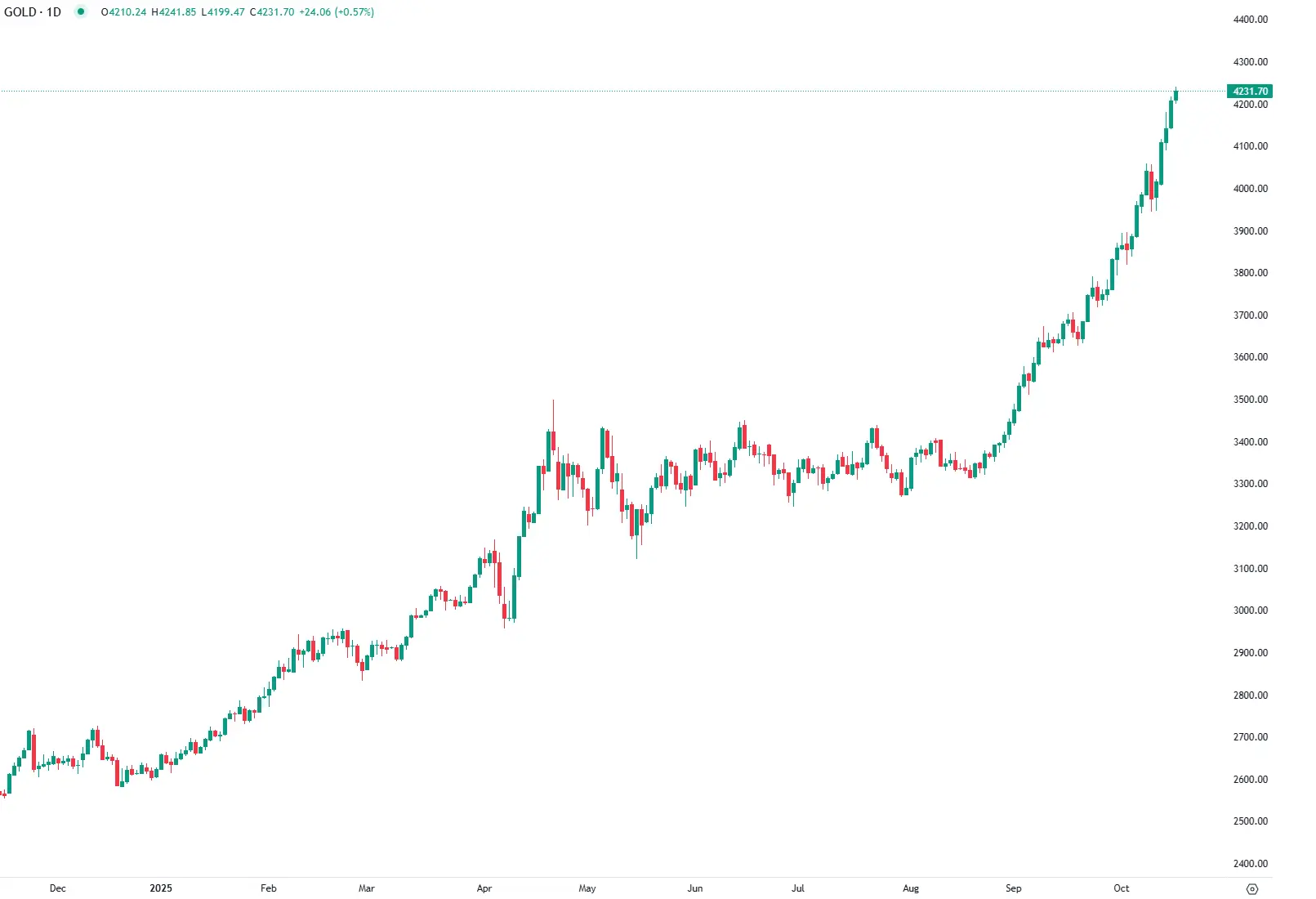 Gold Extends Rally as US Uncertainty Boosts Safe-Haven Demand