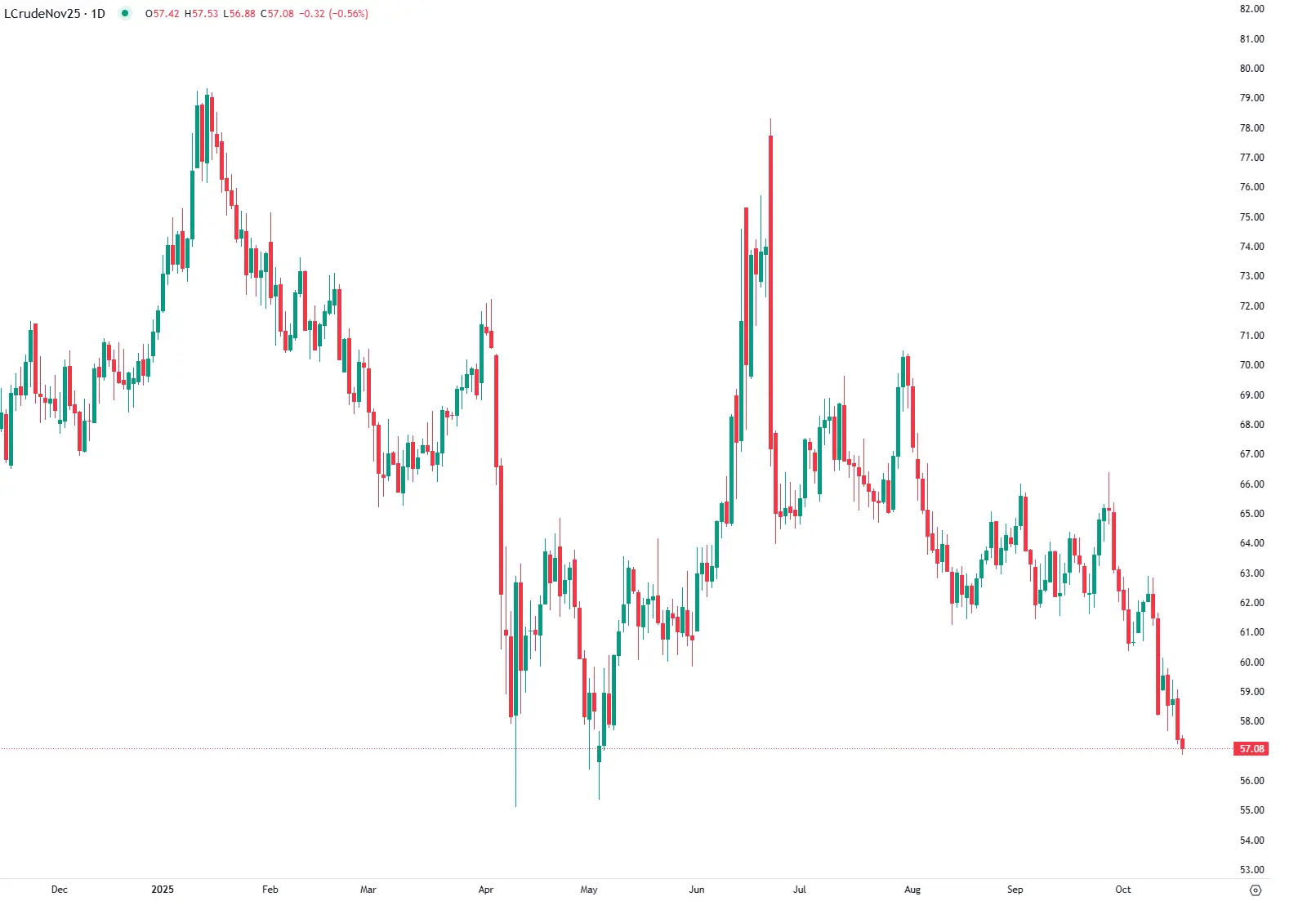 Petróleo WTI Cai para Mínimo de Cinco Meses