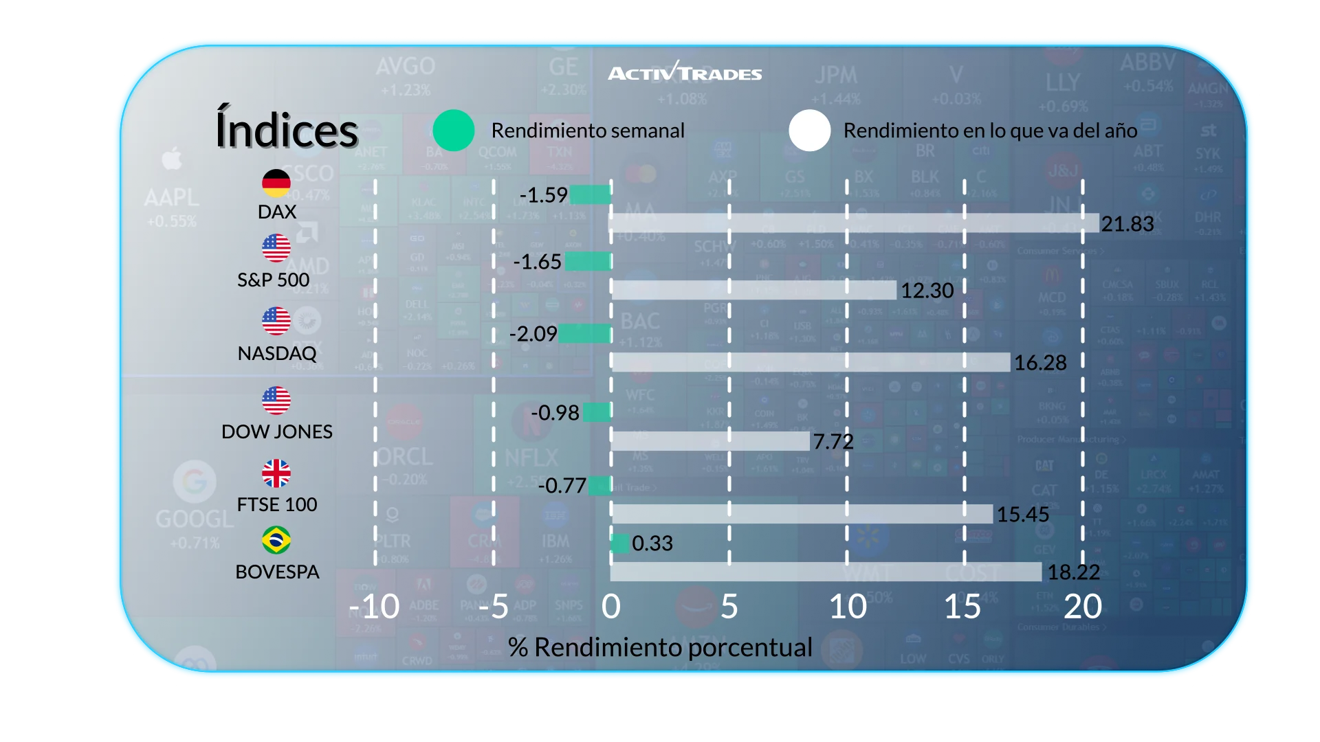 Perspectiva semanal: oro al alza, petróleo en mínimos históricos