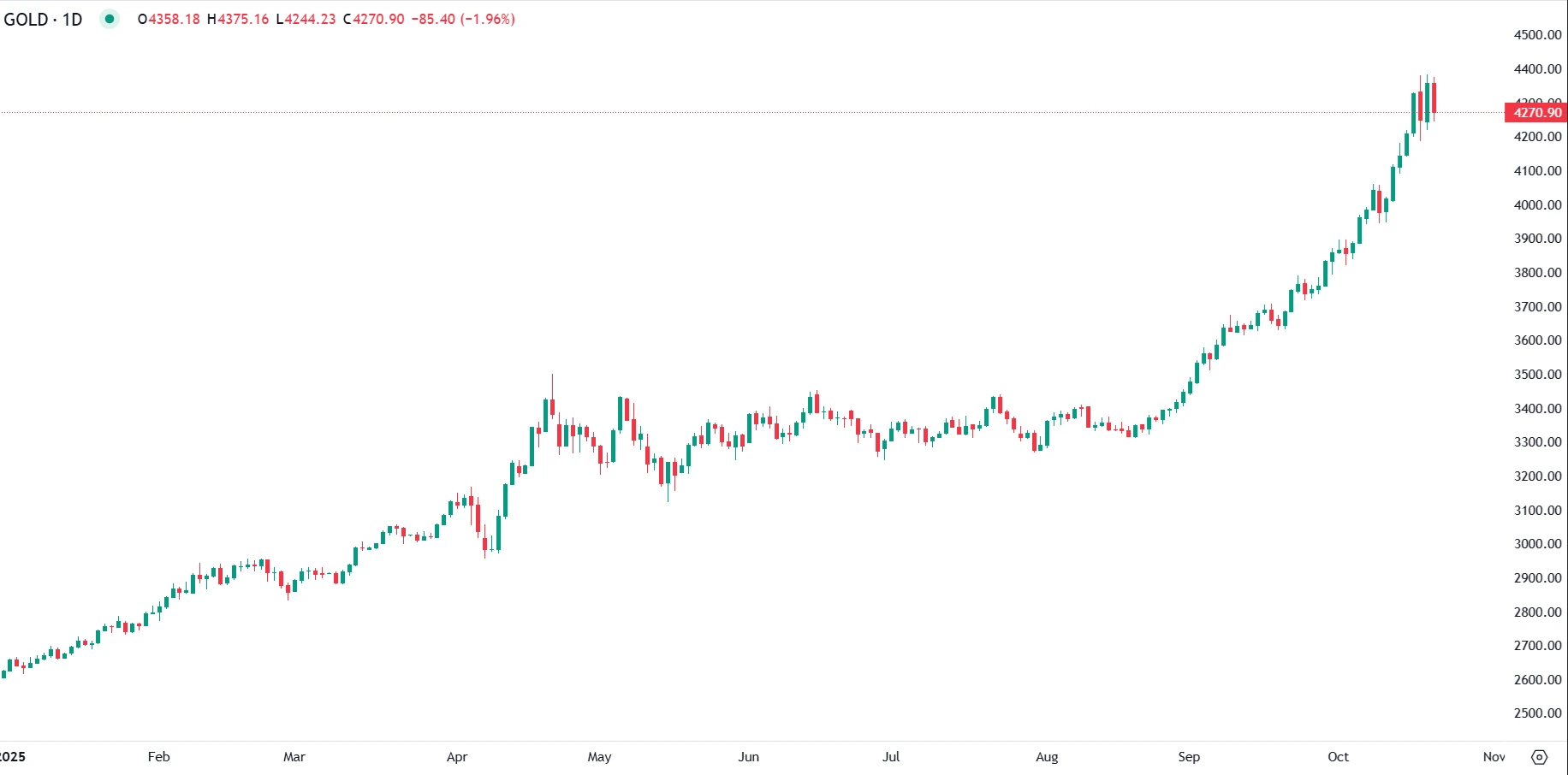 Gold Slips Below $4,300 After Record High Rally