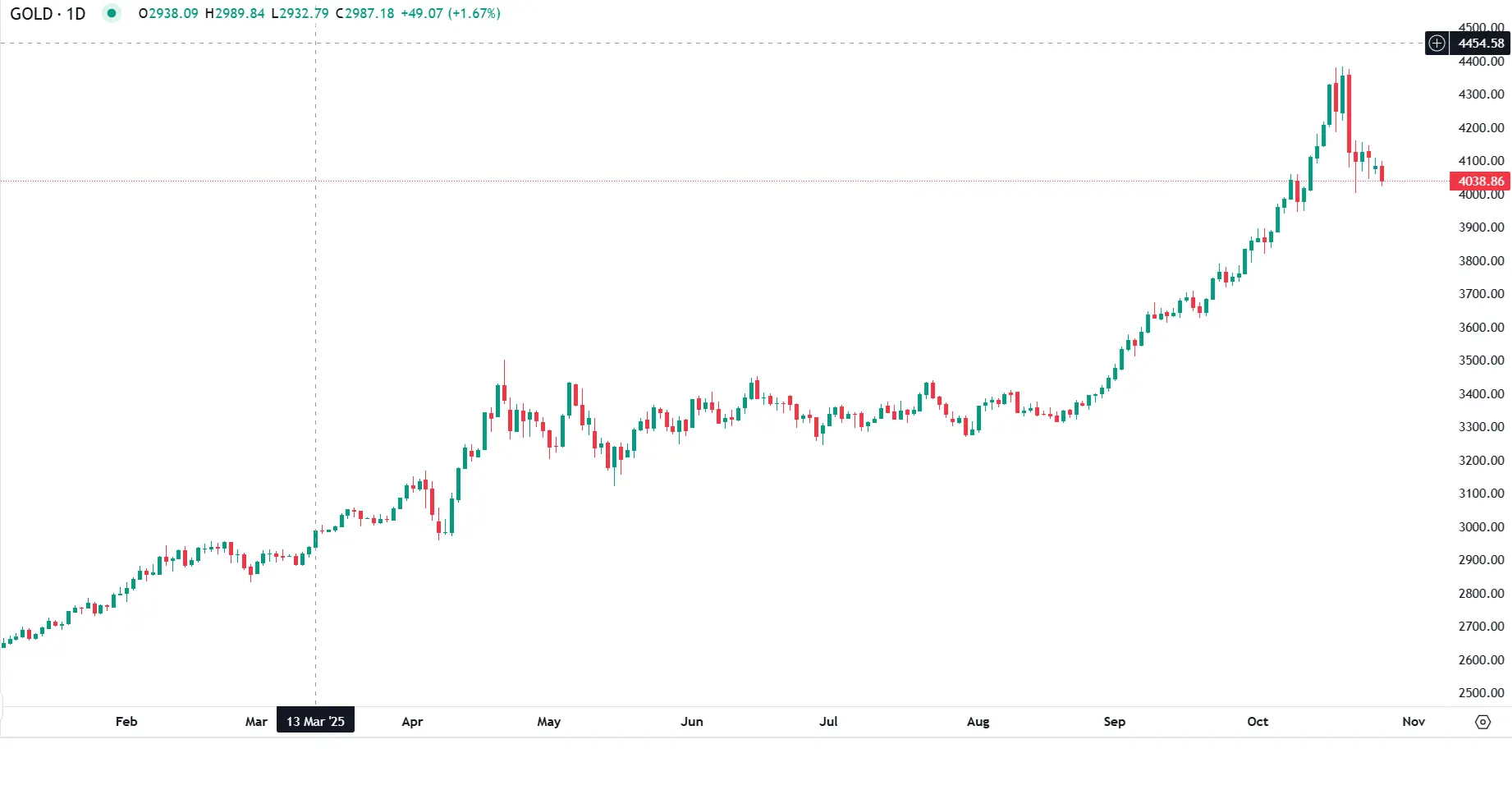 Gold Dips After Record High Amid Renewed Trade Optimism