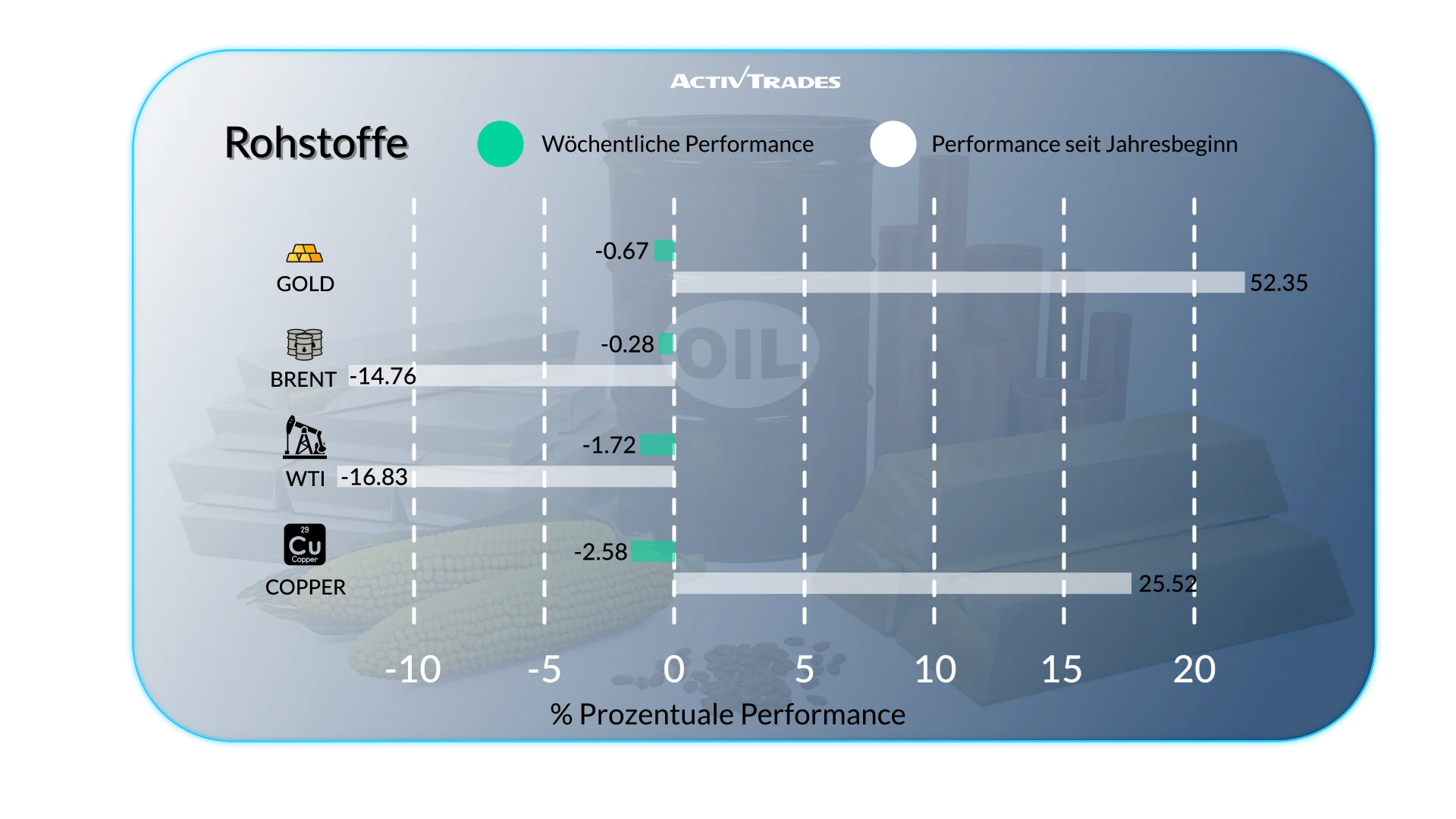 Märkte reagieren auf US-Stillstand, Zinsen und schwache Daten