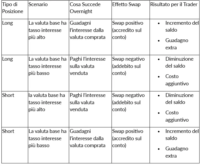 Cos’è lo Swap Trading? Tecnica, Significato e Funzionamento nel Forex