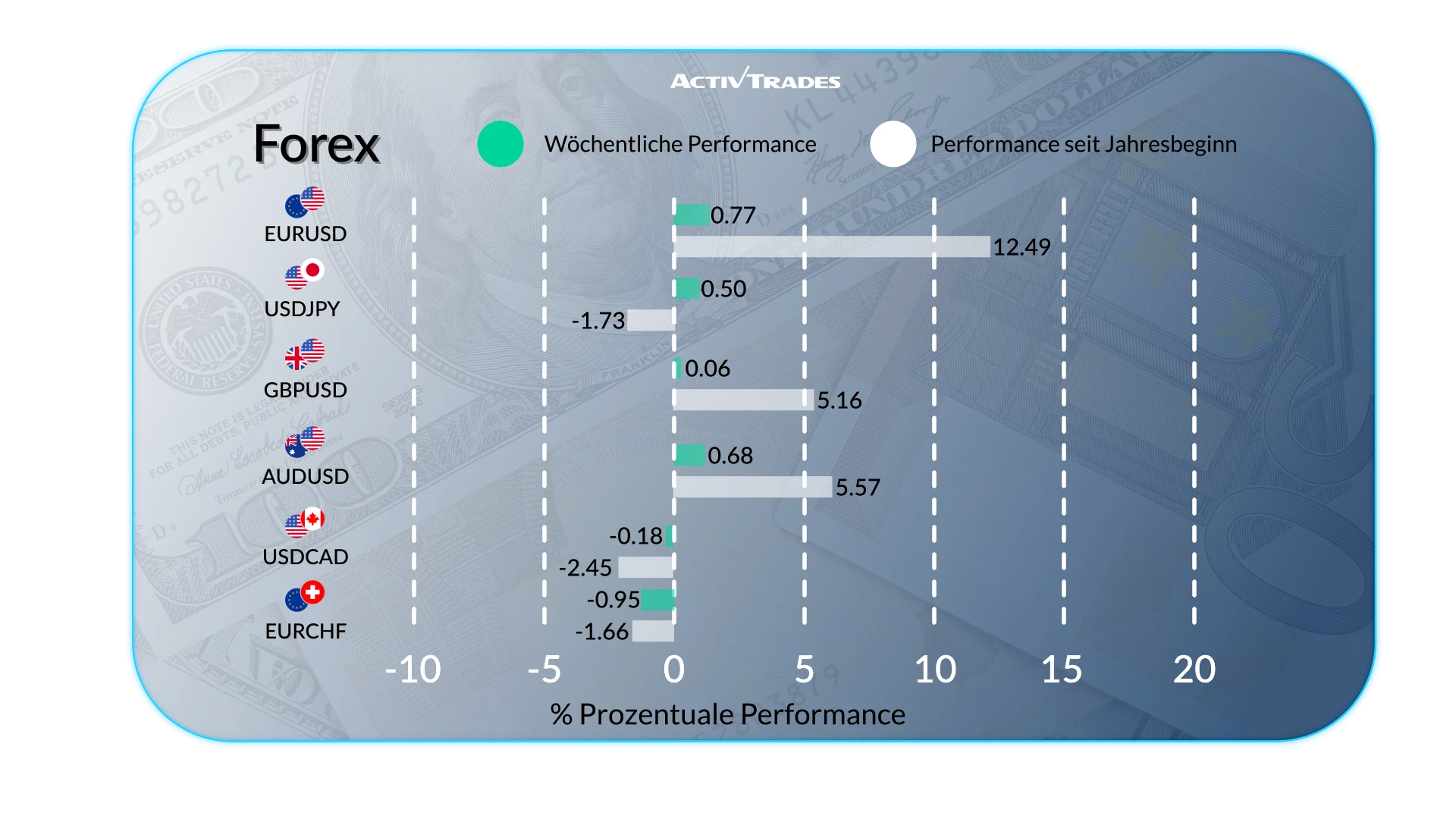 Wöchentlicher Marktüberblick: Daten, Zinsen & Trends
