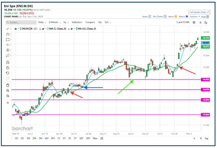 Spotting Reversals: What Marvell and Eni Teach About Market Signals