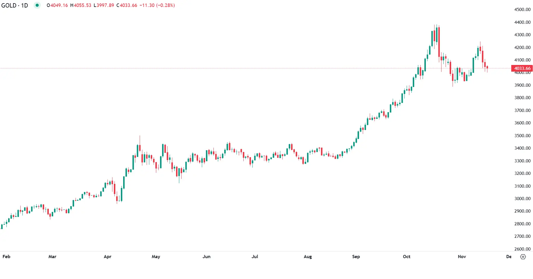 Gold Steadies Above $4,000 as Fed Rate-Cut Outlook Shifts