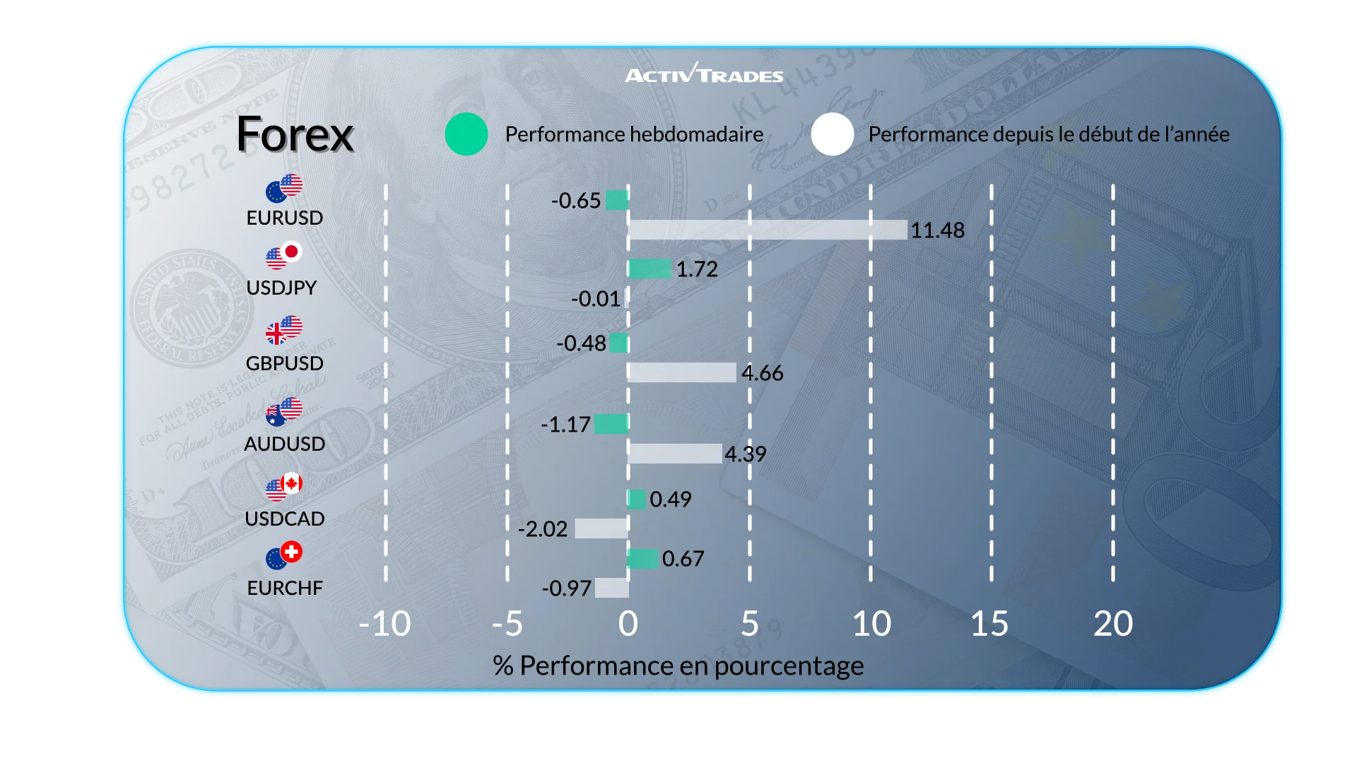 Les marchés réagissent aux données US, à l’inflation et aux taux