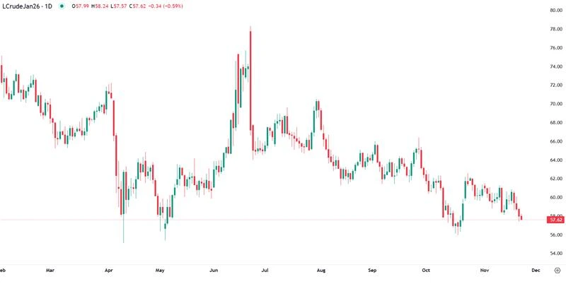 WTI Pressiona em Baixa Perante Risco de Aumento da Oferta Global
