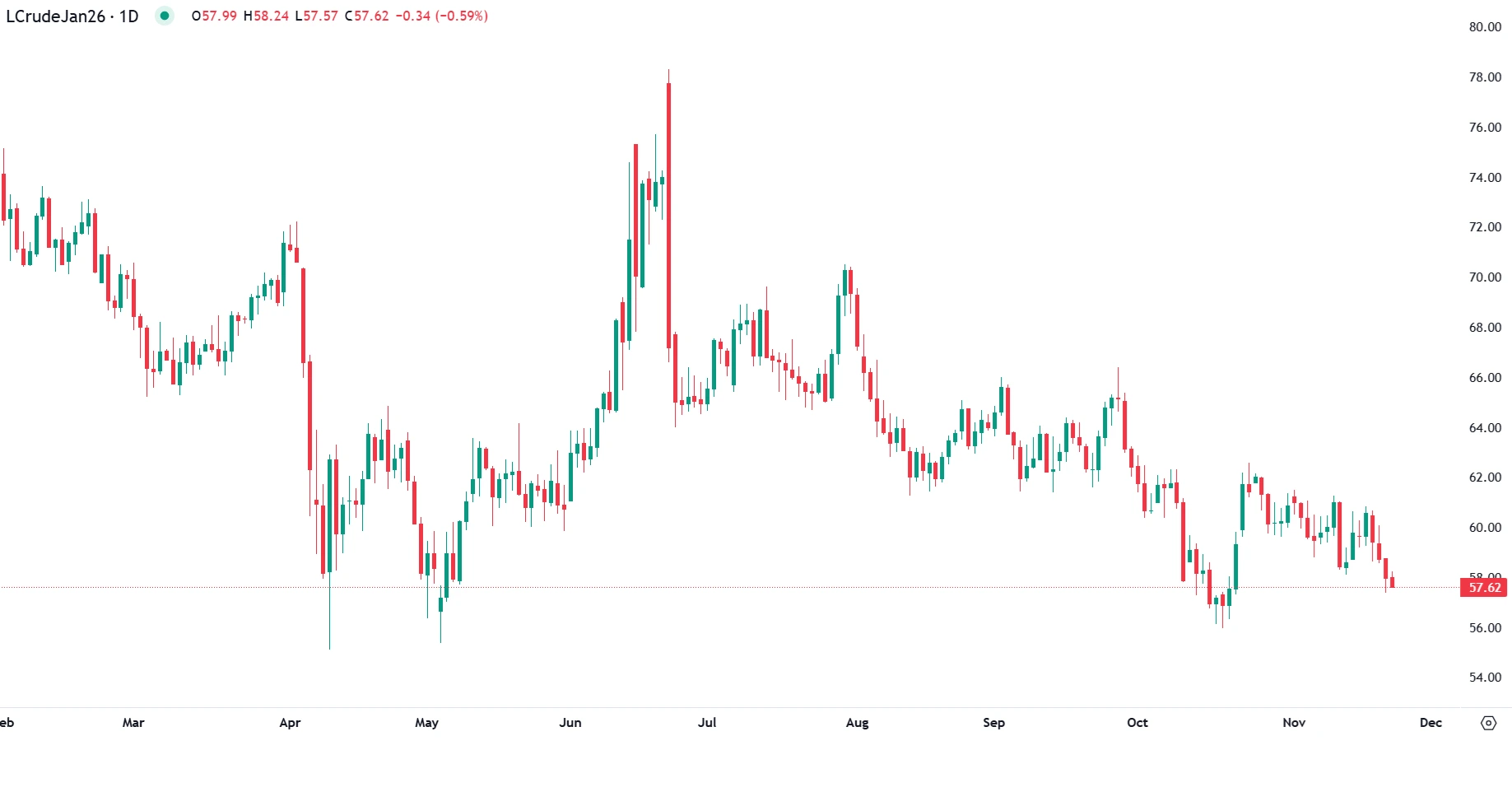 WTI Oil Price Decline Amid Economic Uncertainty