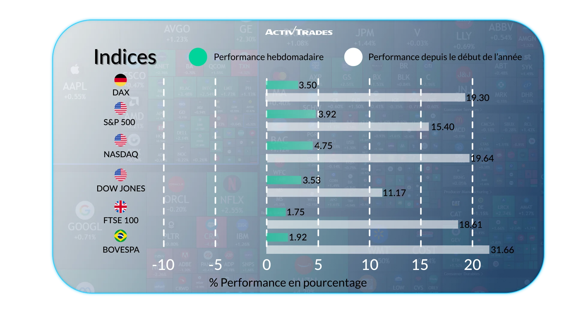 Les marchés progressent malgré des signaux mitigés aux États-Unis