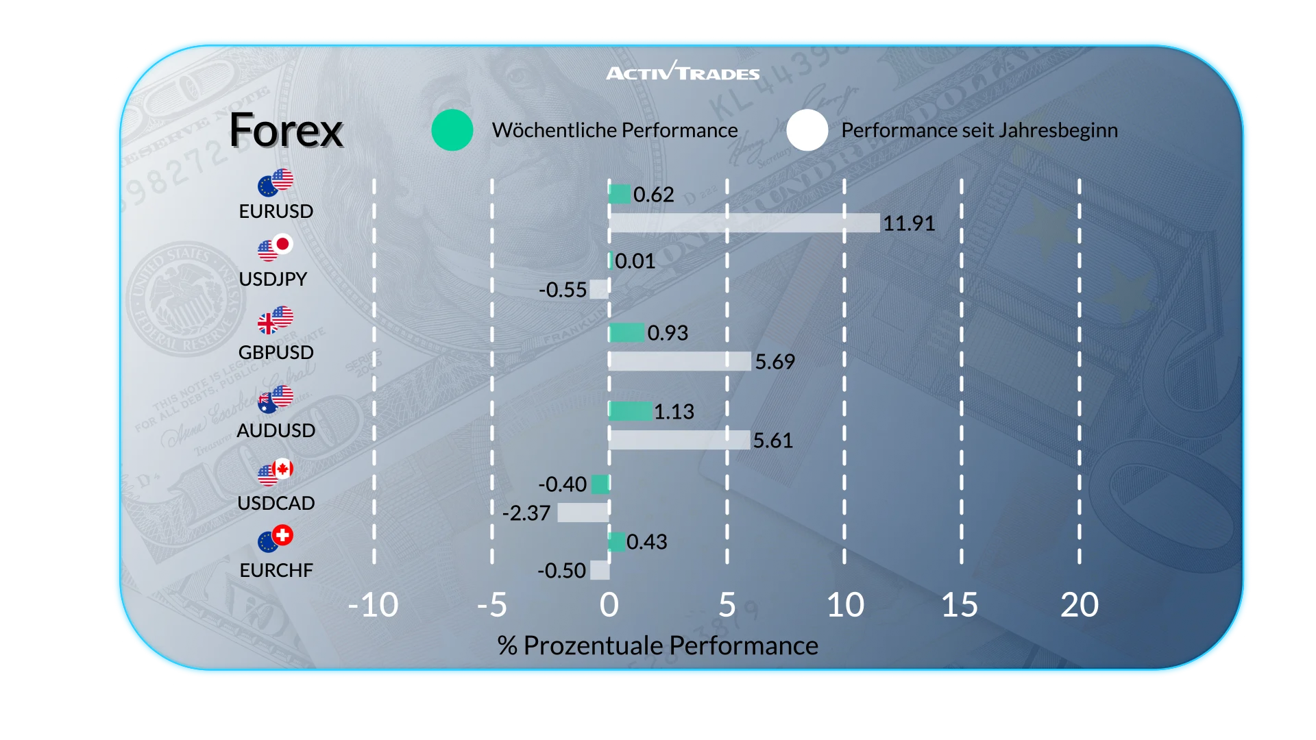 Wöchentlicher Marktüberblick: Währungen, Rohstoffe und Aktien