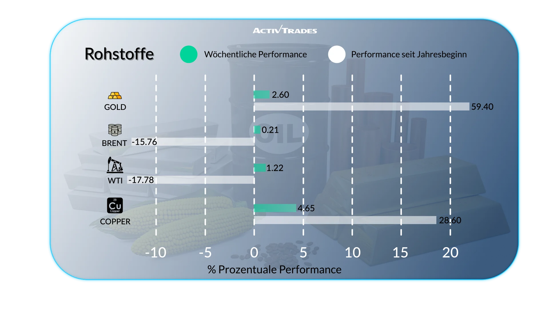 Wöchentlicher Marktüberblick: Währungen, Rohstoffe und Aktien