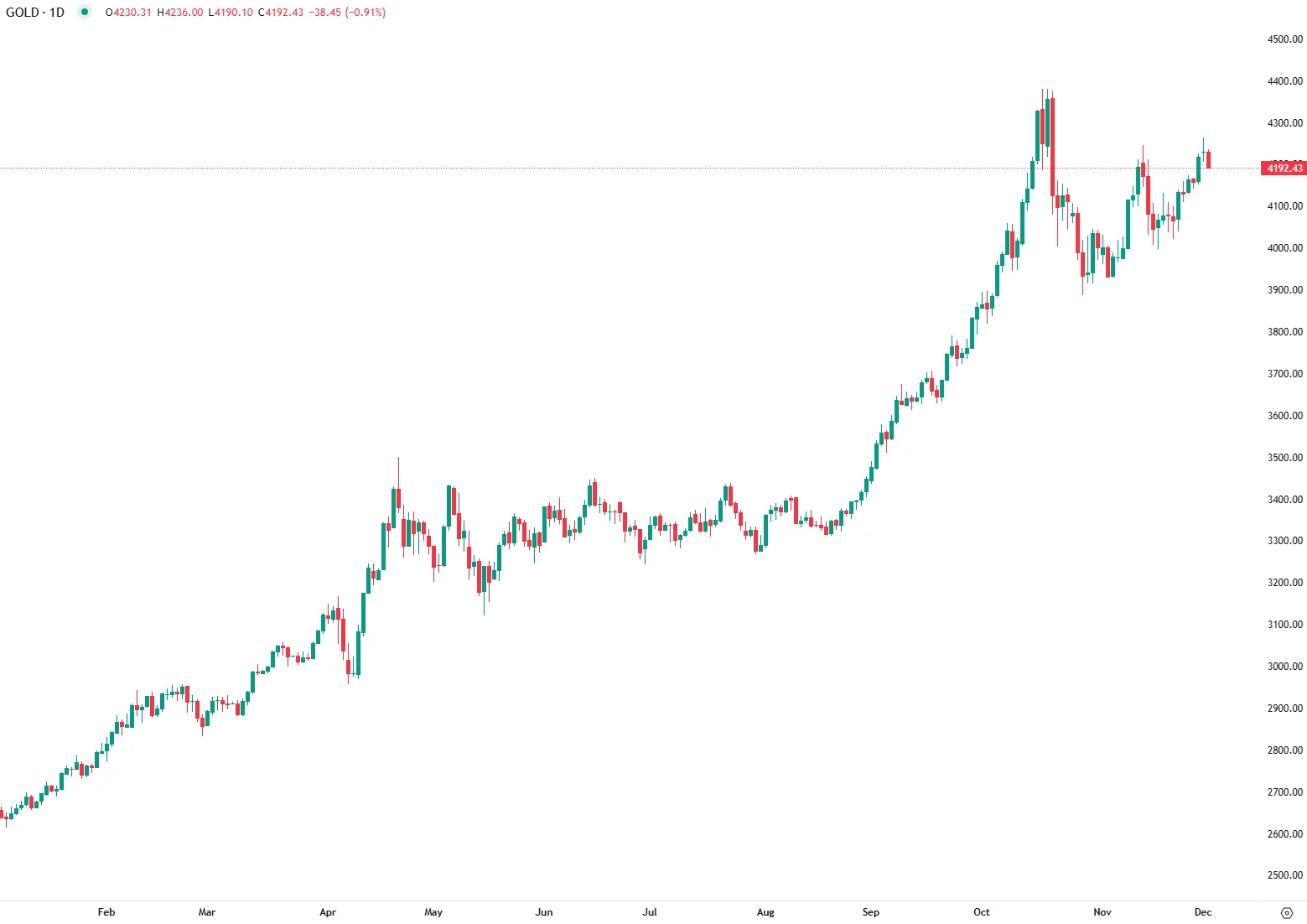 Gold Holds Above $4,200 as Markets Await Key US Inflation Data