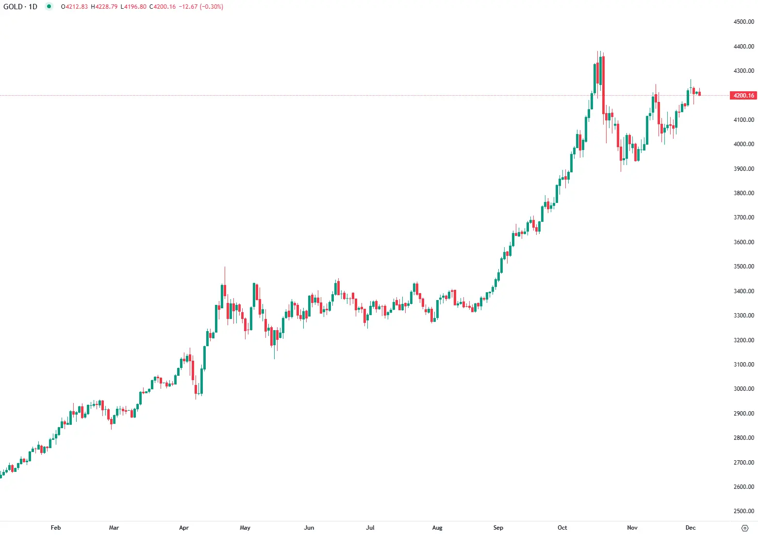 Ouro desliza antes dos dados da inflação