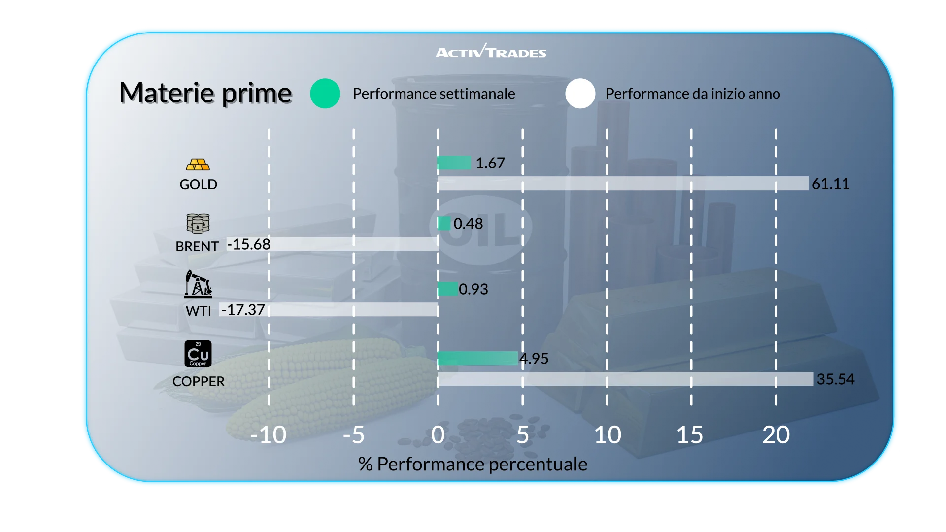 Outlook settimanale: PIL, FX, materie prime ed eventi chiave