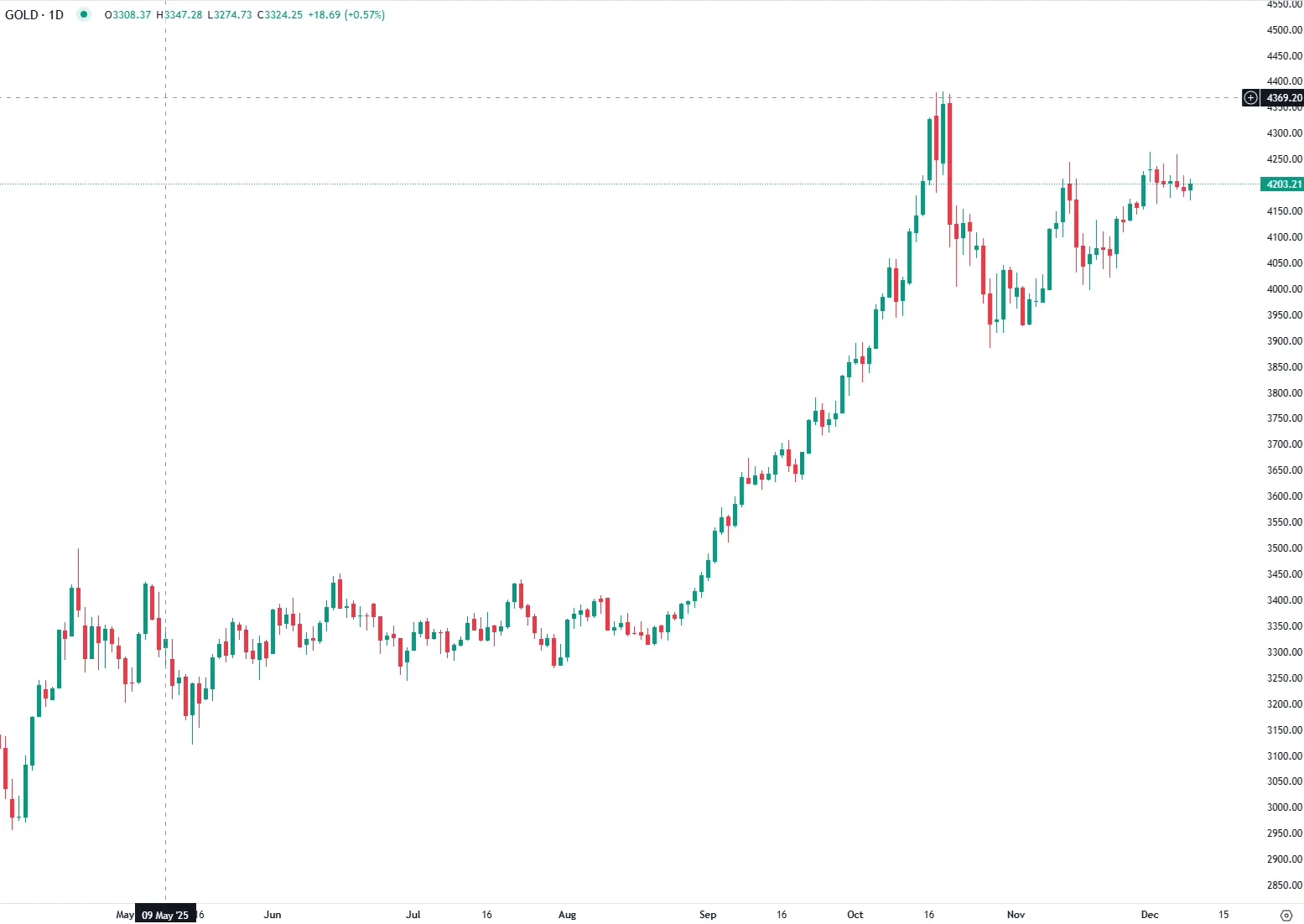 Ouro Consolida Acima dos $4.200 Antes da Reunião do FOMC
