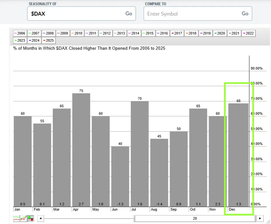 DAX Slumps as Tech Bubble Fears and Profit-Taking Halt Rally