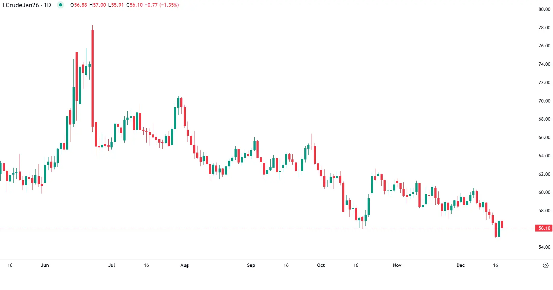 WTI em baixa com sinais fracos de Pequim