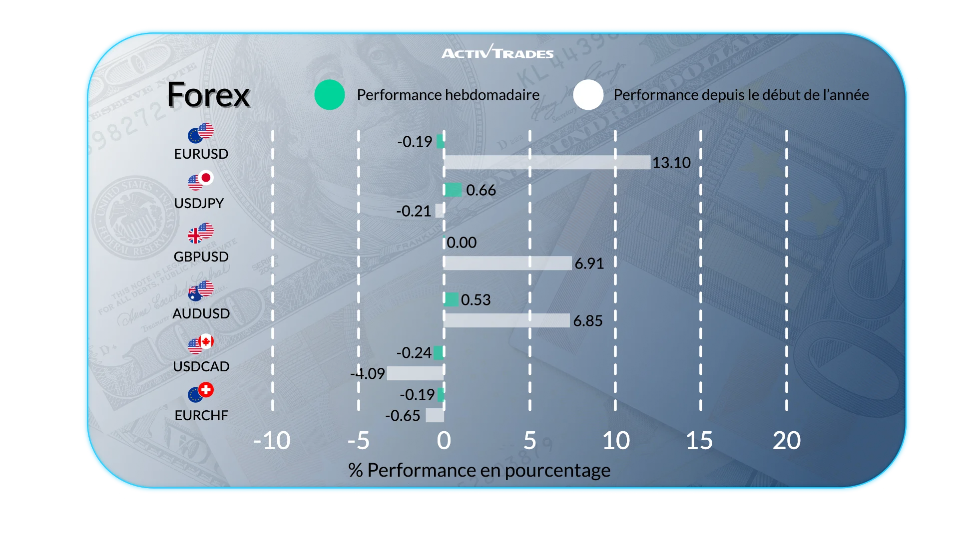 Perspectives hebdomadaires des marchés mondiaux