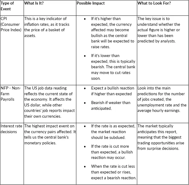 FX Calendar (Forex Economic Calendar): A Practical Playbook