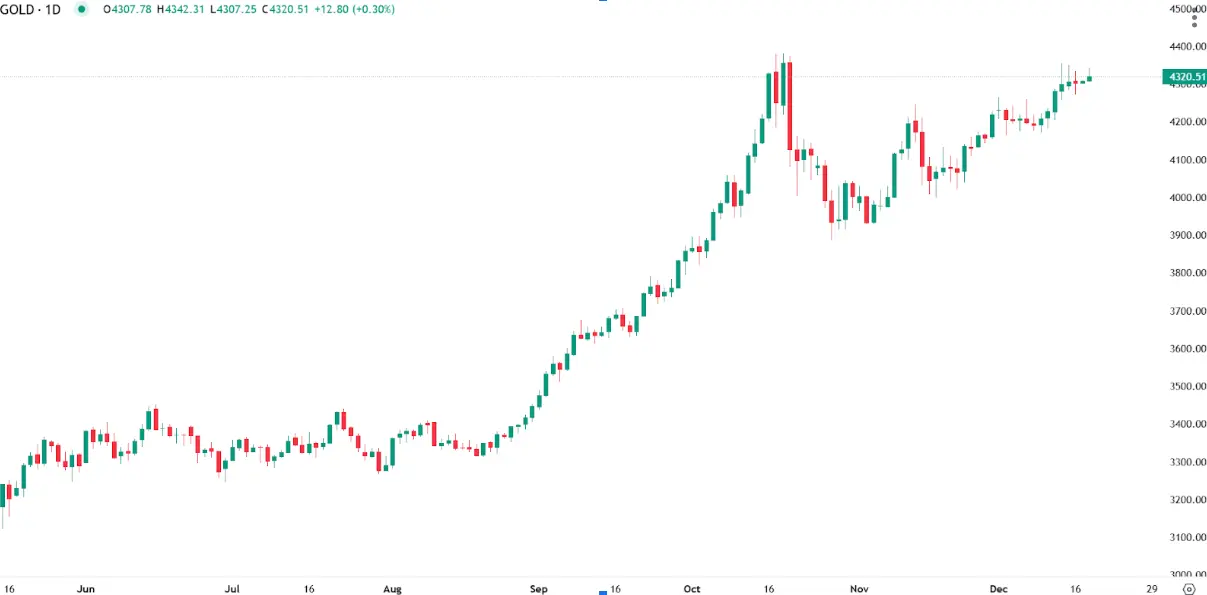 Gold Prices Ease After Nearing Record High Levels