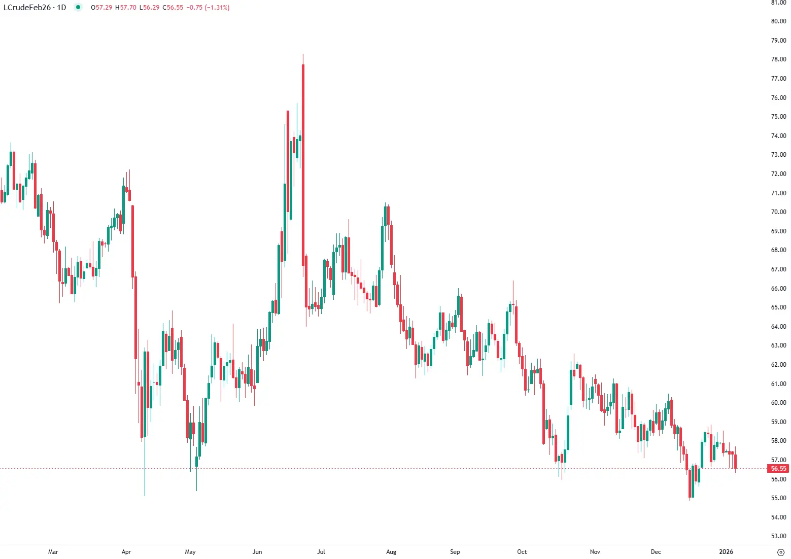 WTI recua ligeiramente após intervenção na Venezuela