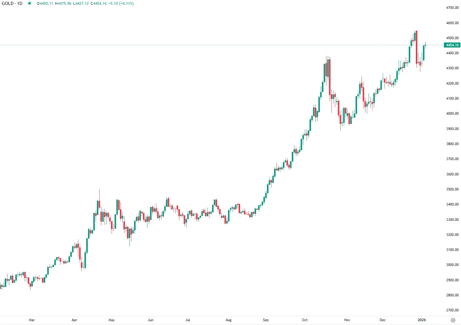 Crise na Venezuela Impulsiona Preços do Ouro