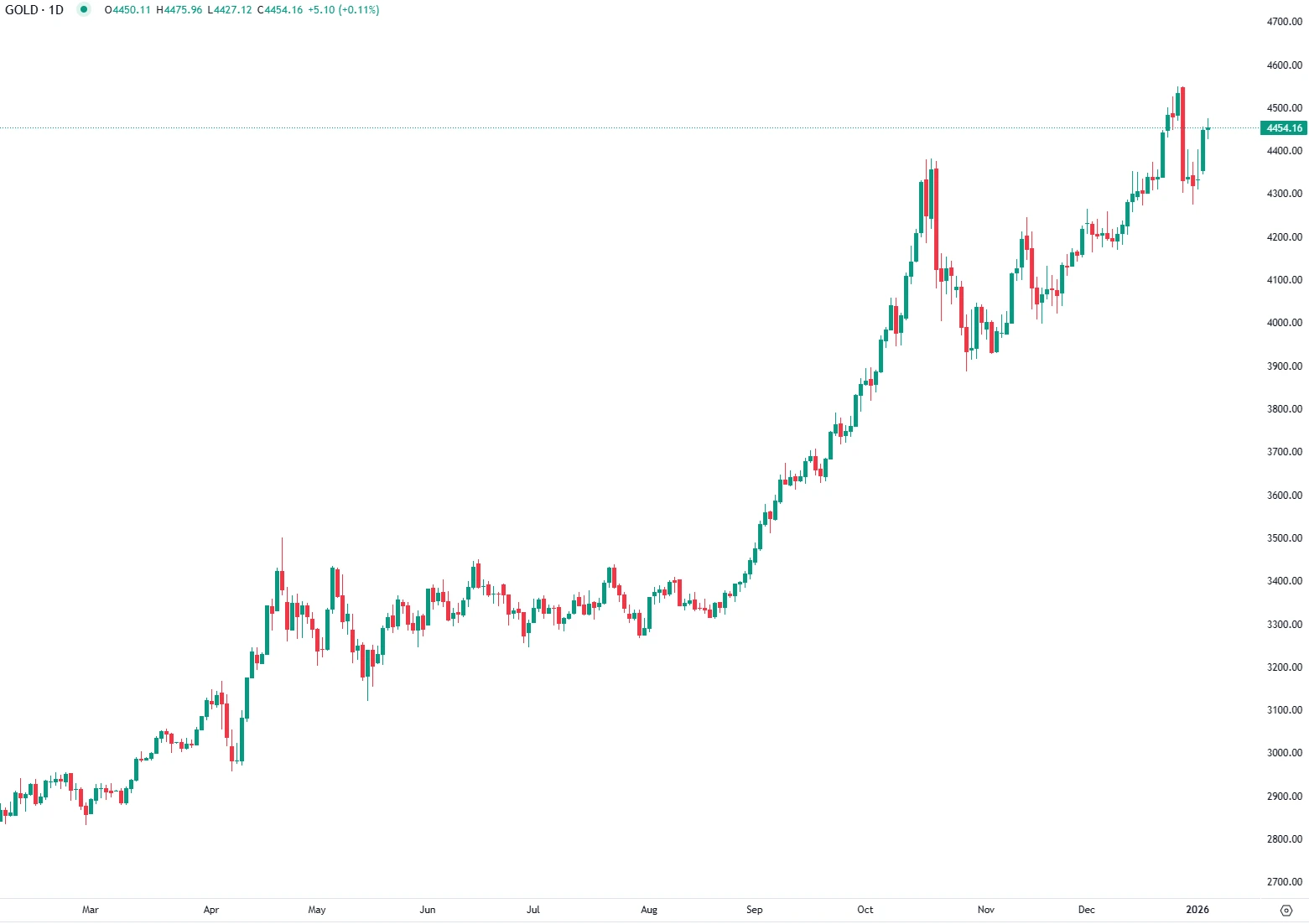 Gold Rises on Dovish Fed Bets and Rising Geopolitical Risks