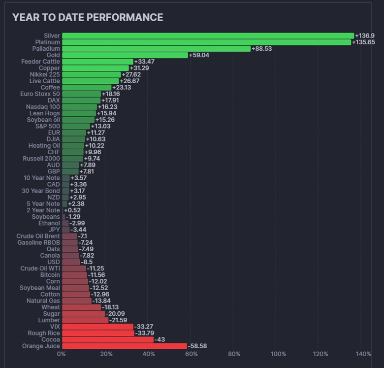 Competing Narratives: Silver’s Surge Steals the Spotlight