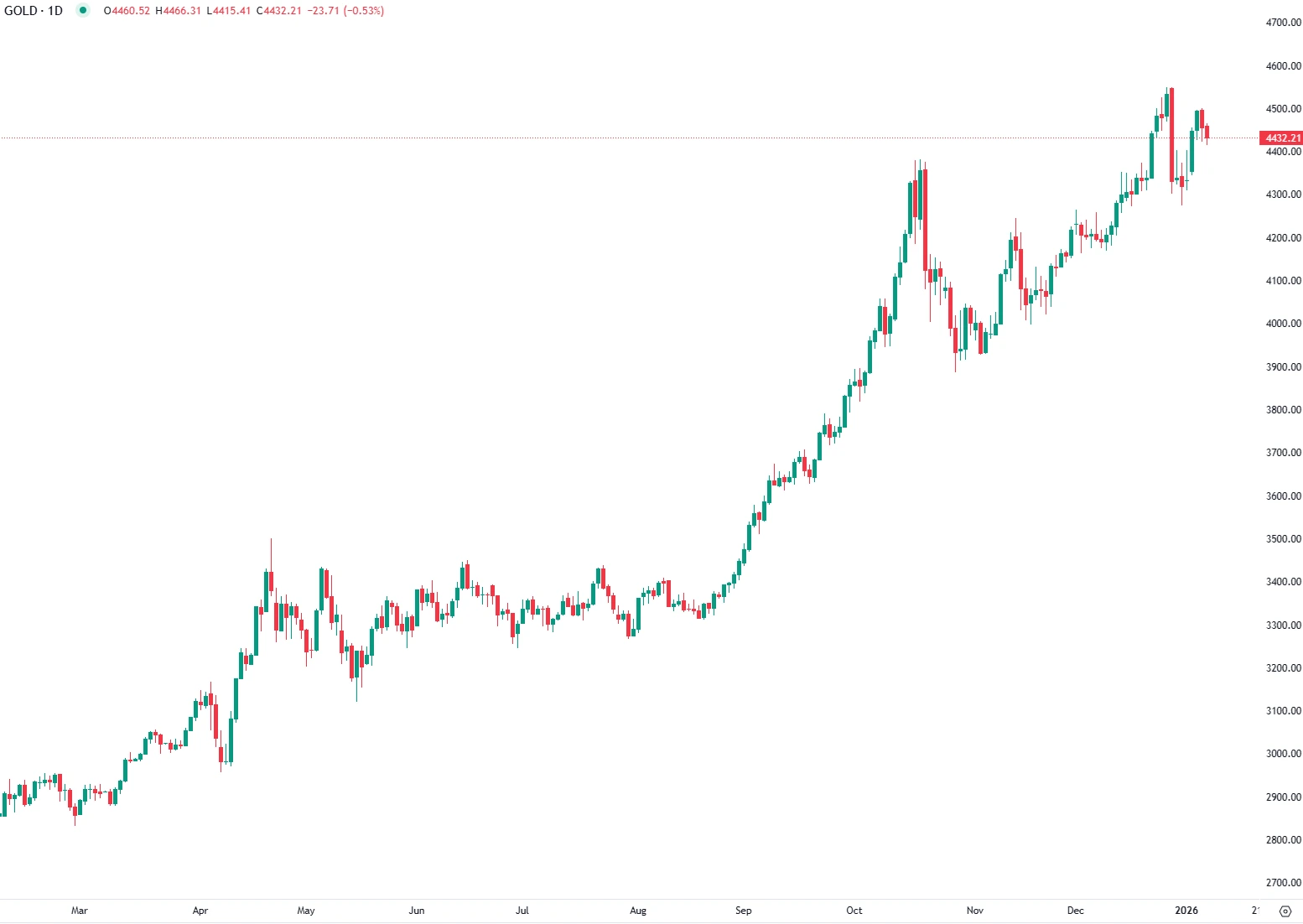Gold Slips Ahead of US Jobs Data Despite Dovish Fed