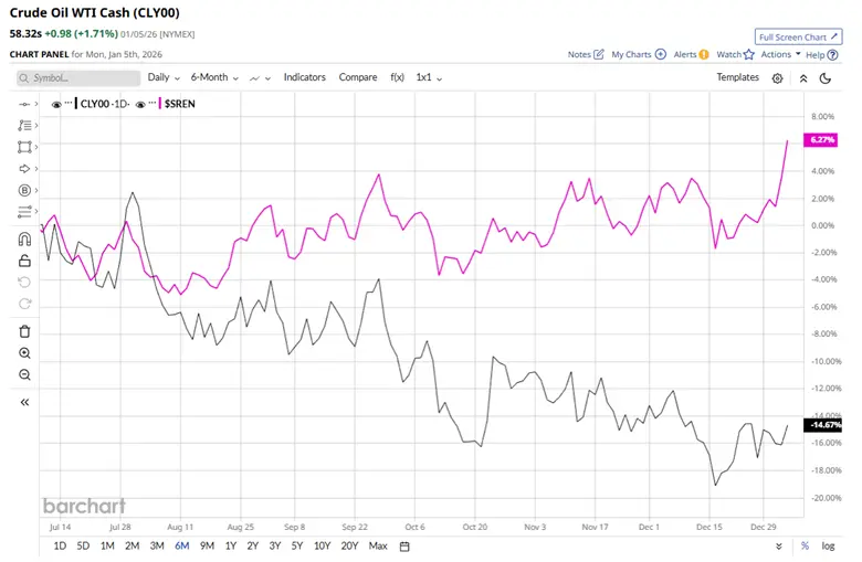 Markets React to US Action in Venezuela: Energy Sector Signals