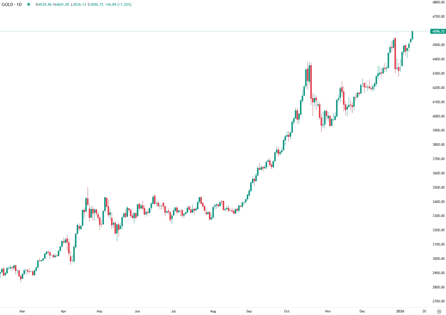 Gold Near Record Highs as Geopolitics and Fed Fears Grow