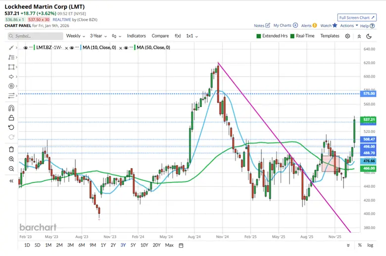 Trump Targets Defence Buybacks as Spending Surge Shakes Markets