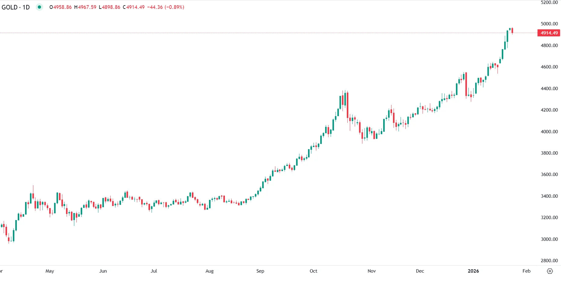 Gold Hits Record High as Dollar Weakens and Geopolitical Risks Persist