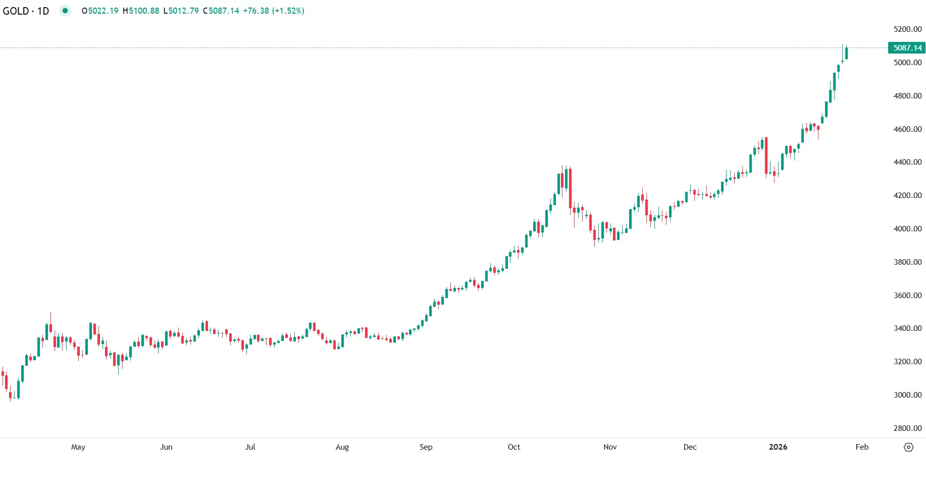 Preços do Ouro Voltam a Subir Após Forte Volatilidade