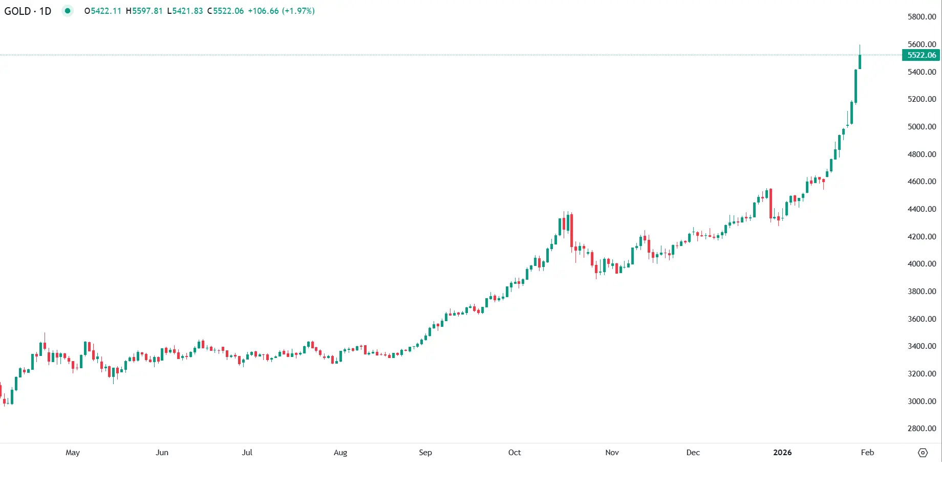 Ouro Renova Máximos com Procura por Refúgio em Alta