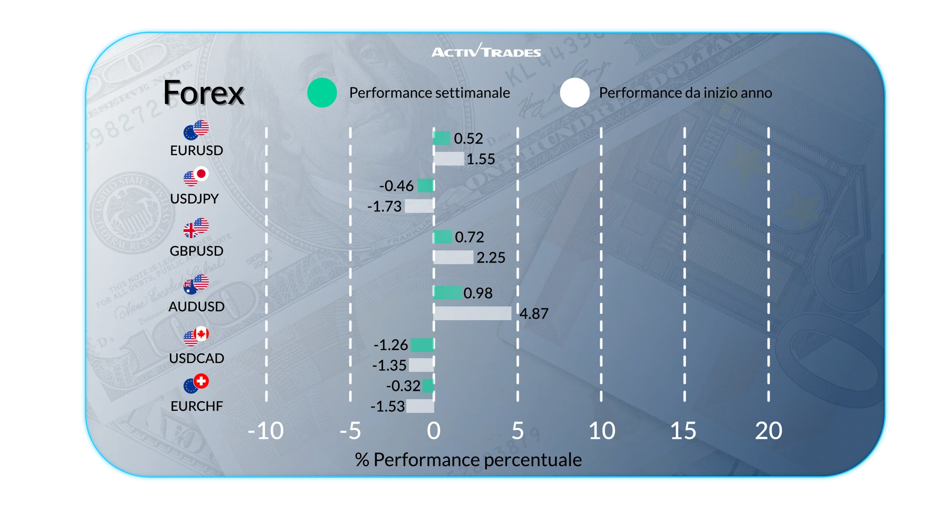 Outlook Settimanale dei Mercati Globali: Tassi e Trend