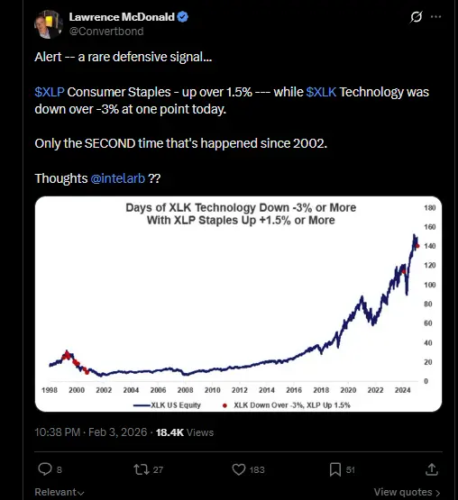 Market Psychology: Silver Crash, Volatility and Staples Strength