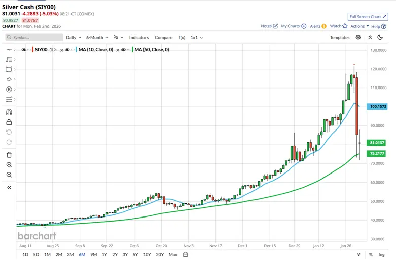 Market Psychology: Silver Crash, Volatility and Staples Strength