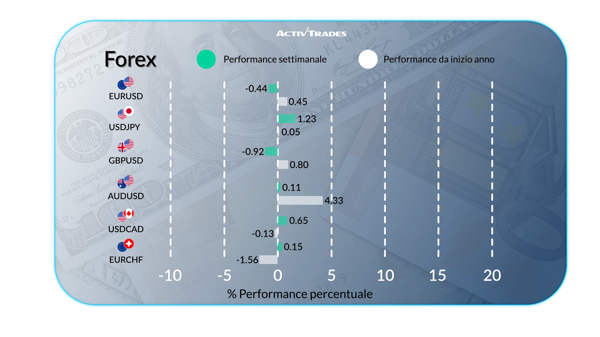 Outlook Settimanale Mercati: Lavoro, Tassi e Trend Globali