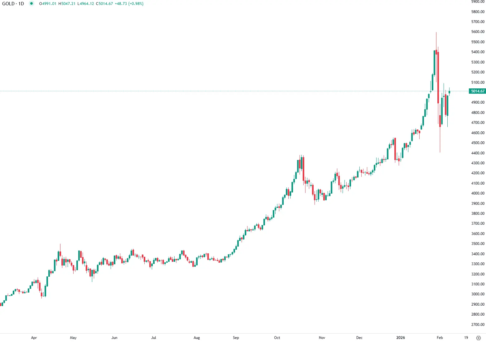 Ouro em Alta com Recuo do Dólar e Compras da China