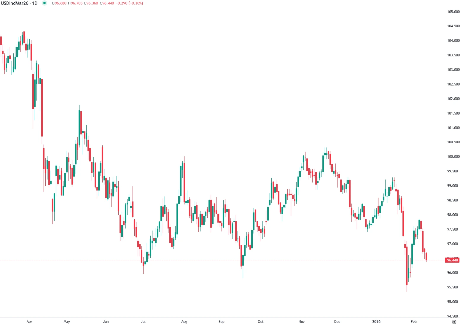 US Dollar Falls Below 96.5 on Weak Retail Data